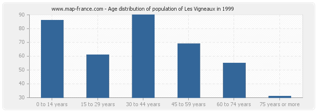 Age distribution of population of Les Vigneaux in 1999